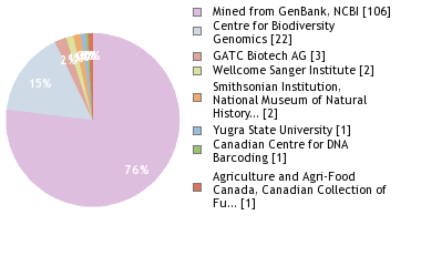 Sequencing Labs