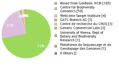 Sequencing Labs