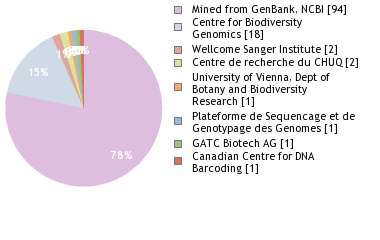 Sequencing Labs