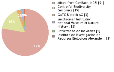 Sequencing Labs