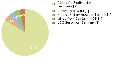 Sequencing Labs