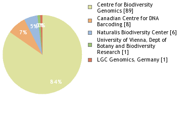 Sequencing Labs