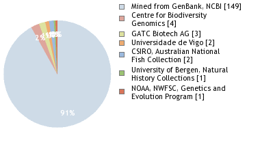 Sequencing Labs