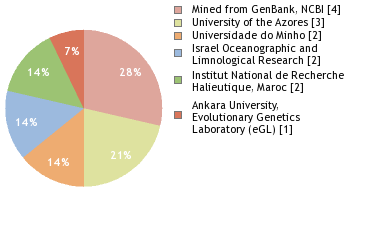 Sequencing Labs