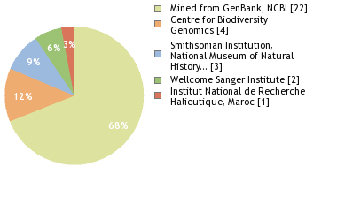 Sequencing Labs