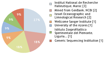 Sequencing Labs