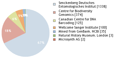 Sequencing Labs