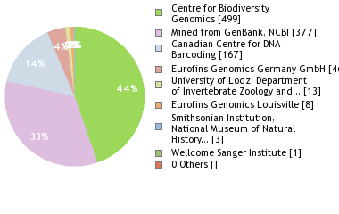 Sequencing Labs