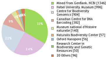 Sequencing Labs