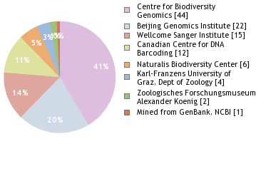 Sequencing Labs