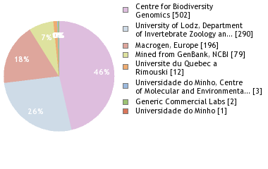 Sequencing Labs