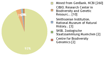 Sequencing Labs