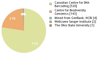 Sequencing Labs