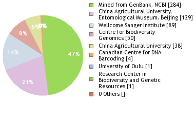 Sequencing Labs