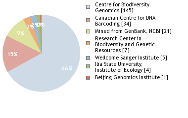 Sequencing Labs