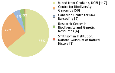 Sequencing Labs