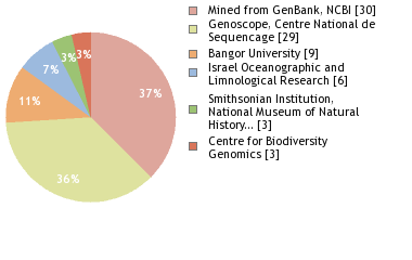 Sequencing Labs