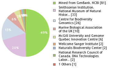 Sequencing Labs