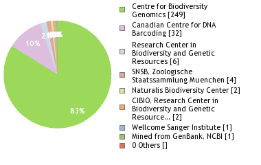 Sequencing Labs