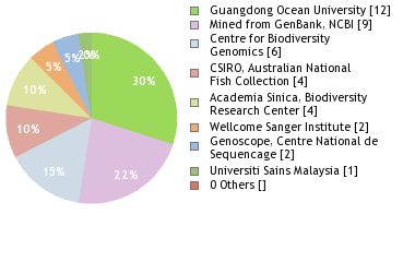 Sequencing Labs