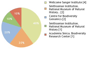 Sequencing Labs