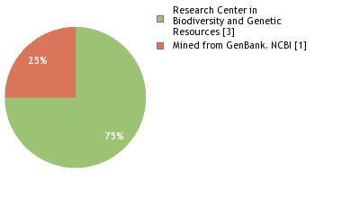 Sequencing Labs