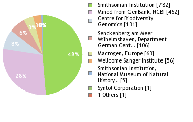 Sequencing Labs