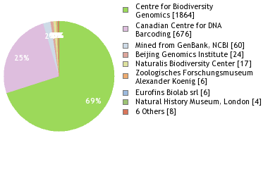 Sequencing Labs