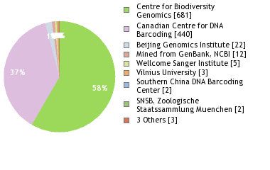 Sequencing Labs