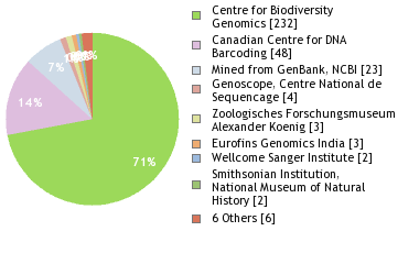 Sequencing Labs