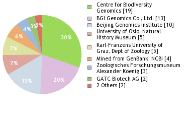 Sequencing Labs