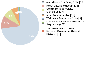 Sequencing Labs