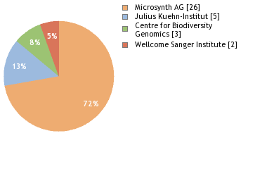 Sequencing Labs