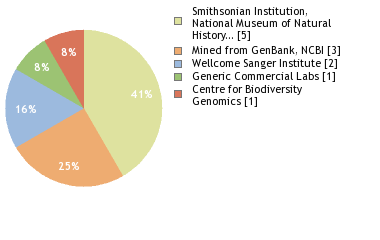 Sequencing Labs