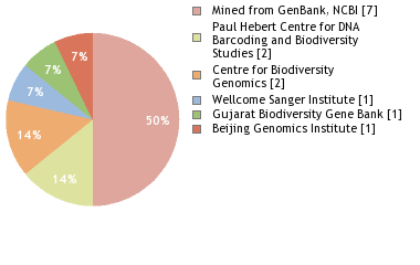 Sequencing Labs