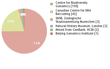 Sequencing Labs