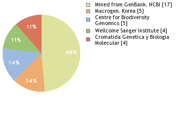 Sequencing Labs