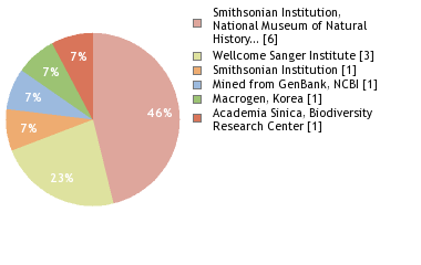 Sequencing Labs