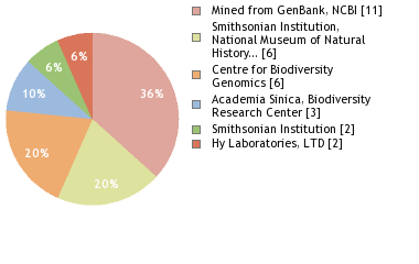 Sequencing Labs