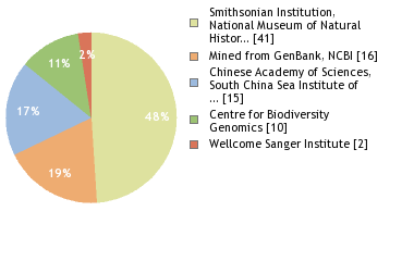 Sequencing Labs