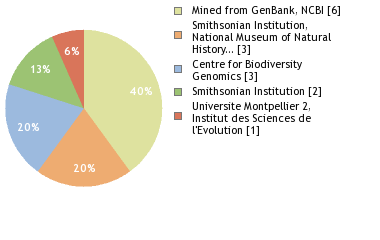 Sequencing Labs