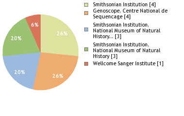 Sequencing Labs