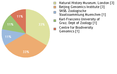 Sequencing Labs