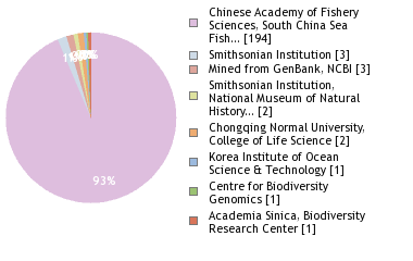 Sequencing Labs