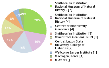 Sequencing Labs