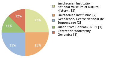 Sequencing Labs