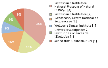 Sequencing Labs