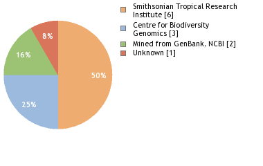 Sequencing Labs