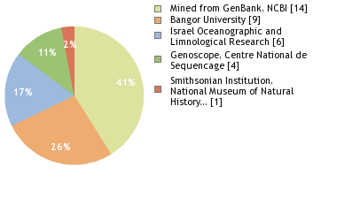 Sequencing Labs