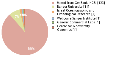 Sequencing Labs